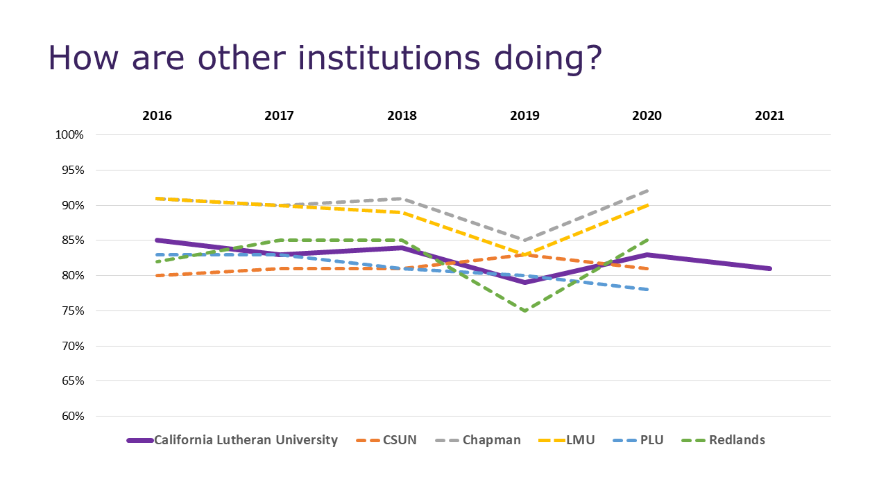 How are other institutions doing?